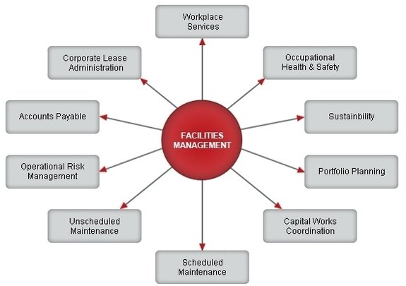 purpose of facilities management